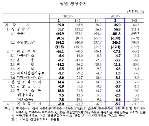 월별 경상수지. 한국은행 제공